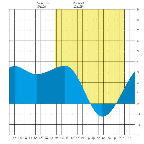 Okee Bay tide chart for Saturday, April 3, 2021