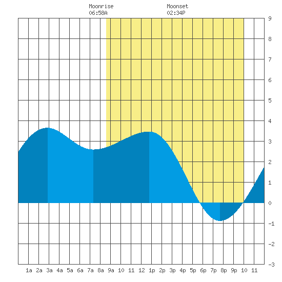 Okee Bay tide chart for Monday, April 5, 2021
