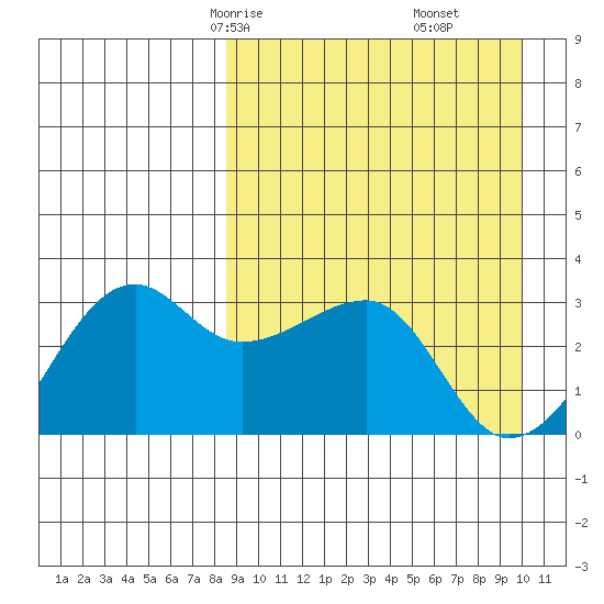 Okee Bay tide chart for Wednesday, April 7, 2021