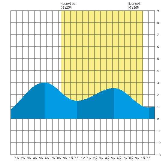 Okee Bay tide chart for Friday, April 9, 2021