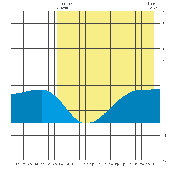 Okee Bay tide chart for Monday, May 10, 2021