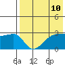 Okee Bay tide chart for Monday, May 10, 2021