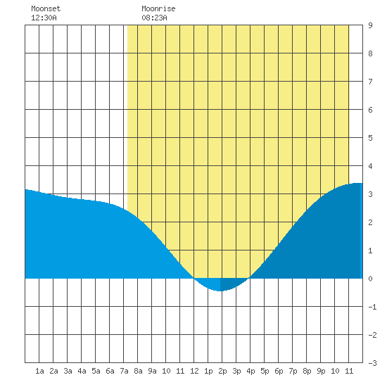 Okee Bay tide chart for Thursday, May 13, 2021