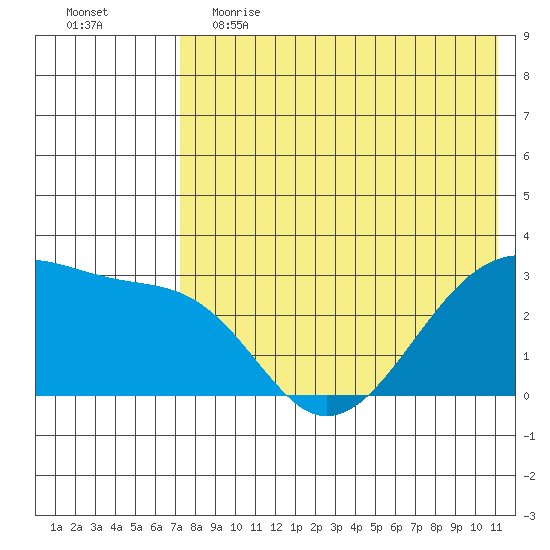 Okee Bay tide chart for Friday, May 14, 2021