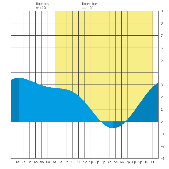 Okee Bay tide chart for Monday, May 17, 2021