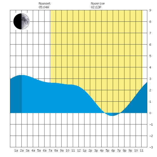 Okee Bay tide chart for Wednesday, May 19, 2021