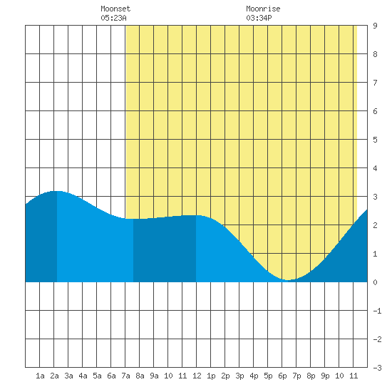 Okee Bay tide chart for Thursday, May 20, 2021