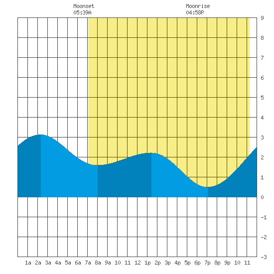 Okee Bay tide chart for Friday, May 21, 2021
