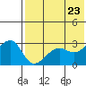 Okee Bay tide chart for Sunday, May 23, 2021