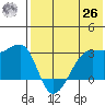 Okee Bay tide chart for Wednesday, May 26, 2021