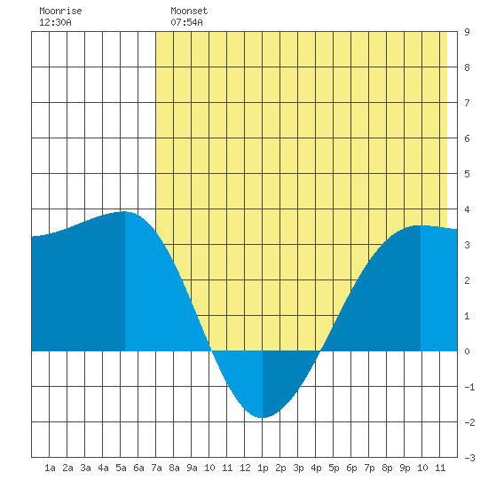 Okee Bay tide chart for Thursday, May 27, 2021