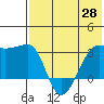 Okee Bay tide chart for Friday, May 28, 2021