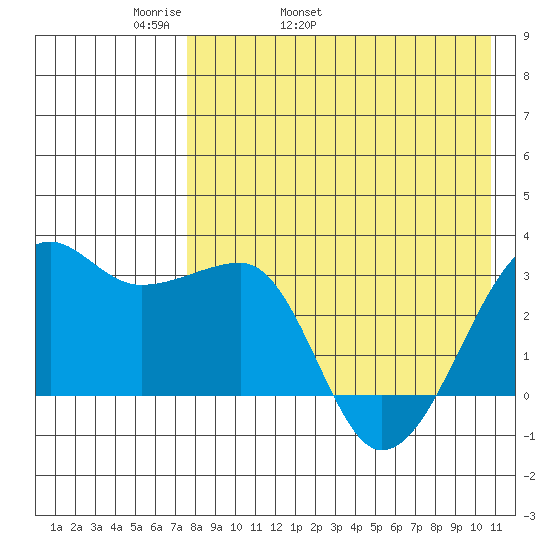 Okee Bay tide chart for Sunday, May 2, 2021