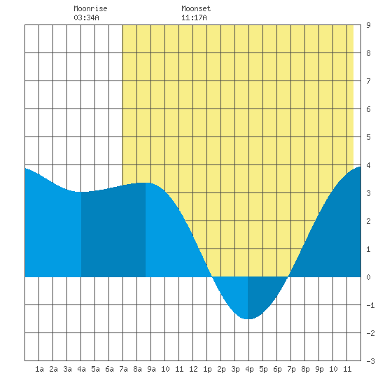 Okee Bay tide chart for Sunday, May 30, 2021