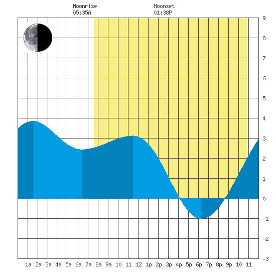 Okee Bay tide chart for Monday, May 3, 2021