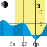 Okee Bay tide chart for Monday, May 3, 2021