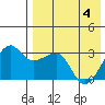 Okee Bay tide chart for Tuesday, May 4, 2021