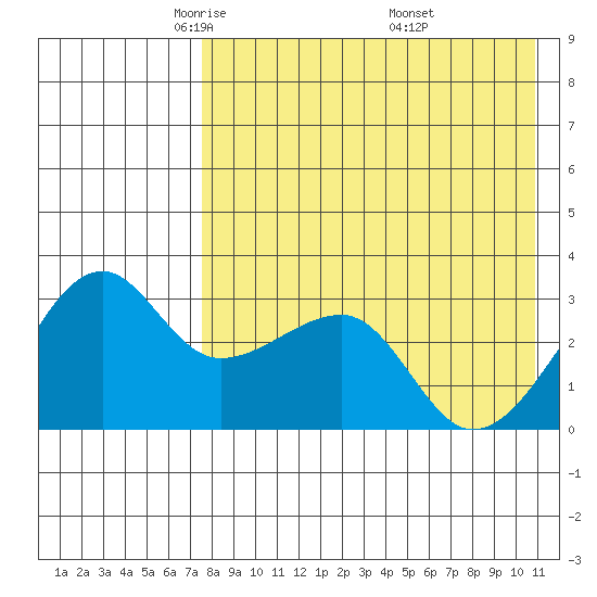 Okee Bay tide chart for Wednesday, May 5, 2021