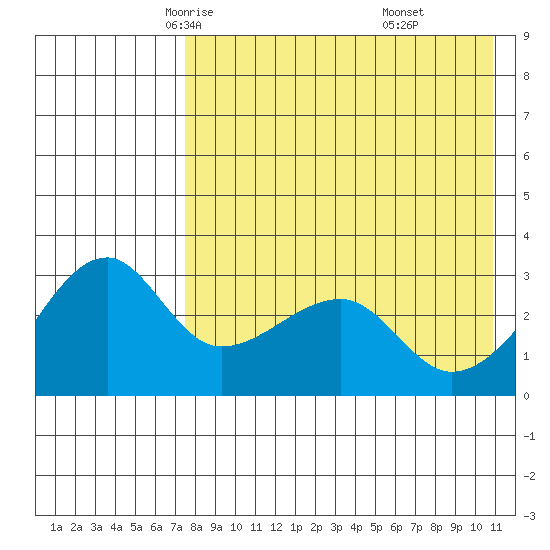 Okee Bay tide chart for Thursday, May 6, 2021