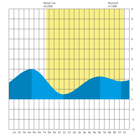 Okee Bay tide chart for Saturday, May 8, 2021
