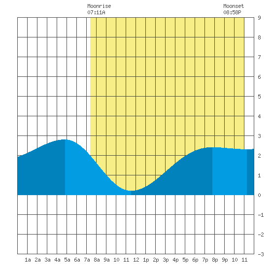 Okee Bay tide chart for Sunday, May 9, 2021