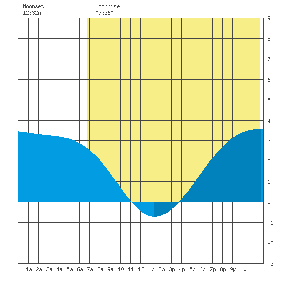 Okee Bay tide chart for Friday, June 11, 2021