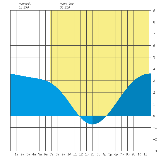 Okee Bay tide chart for Saturday, June 12, 2021