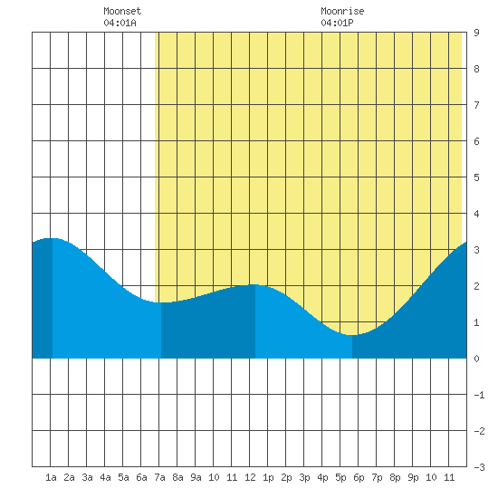 Okee Bay tide chart for Friday, June 18, 2021