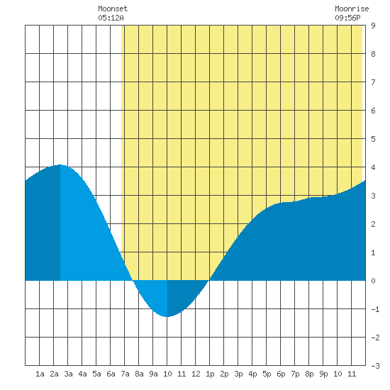 Okee Bay tide chart for Tuesday, June 22, 2021