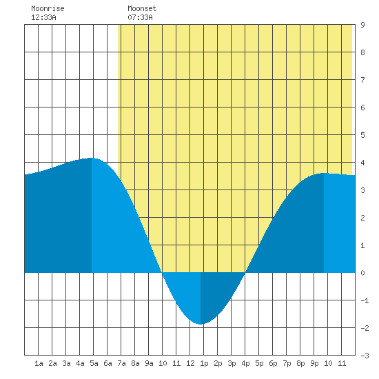 Okee Bay tide chart for Friday, June 25, 2021