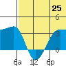 Okee Bay tide chart for Friday, June 25, 2021