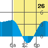 Okee Bay tide chart for Saturday, June 26, 2021