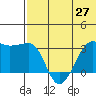 Okee Bay tide chart for Sunday, June 27, 2021