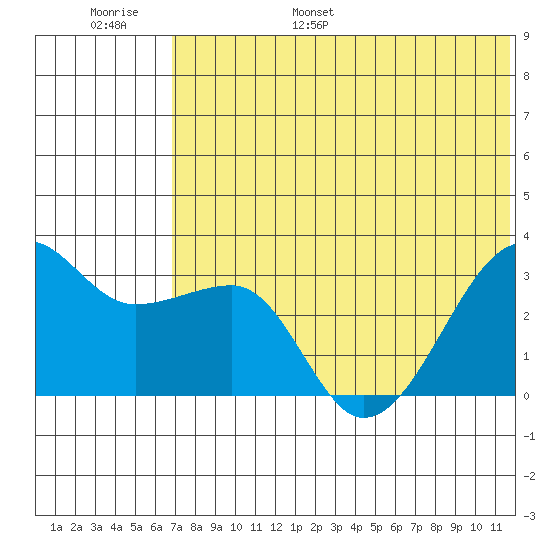 Okee Bay tide chart for Tuesday, June 29, 2021