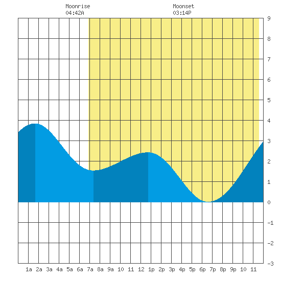 Okee Bay tide chart for Wednesday, June 2, 2021