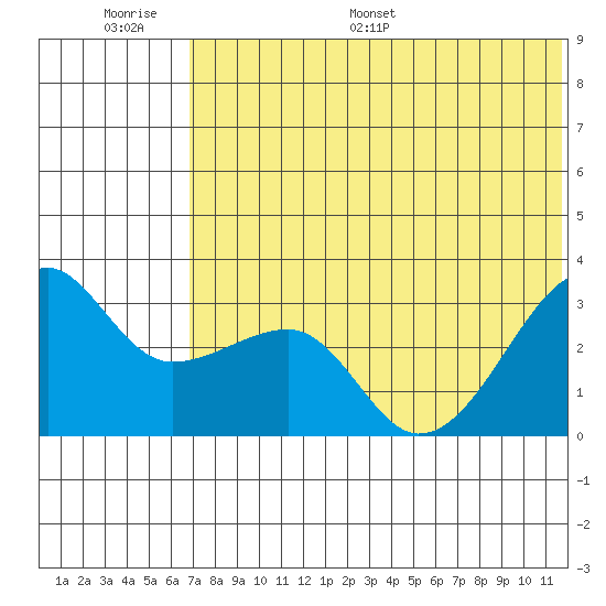 Okee Bay tide chart for Wednesday, June 30, 2021