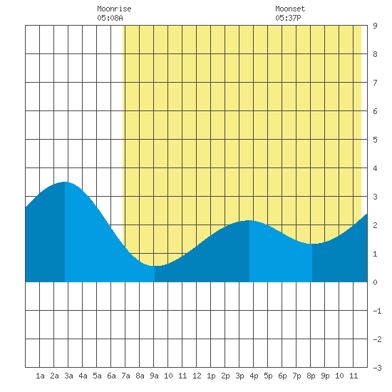 Okee Bay tide chart for Friday, June 4, 2021