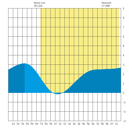 Okee Bay tide chart for Sunday, June 6, 2021