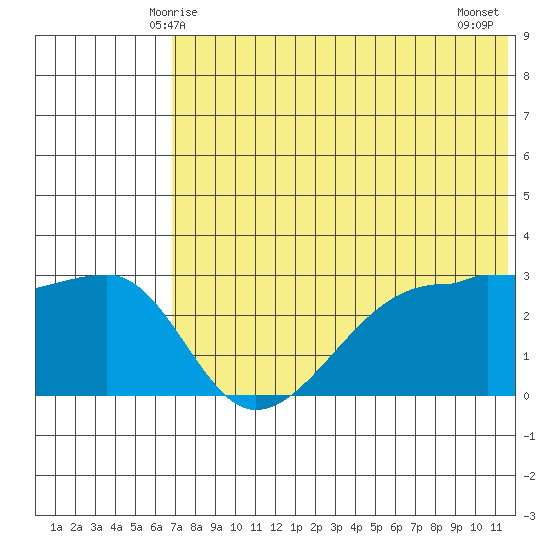 Okee Bay tide chart for Monday, June 7, 2021
