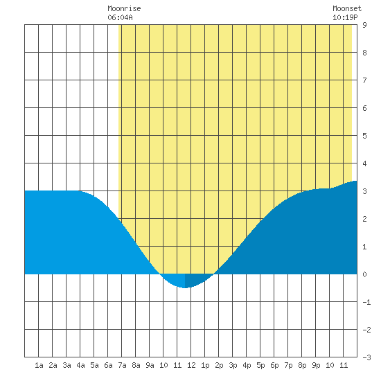 Okee Bay tide chart for Tuesday, June 8, 2021