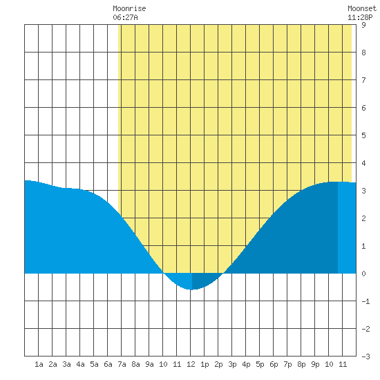 Okee Bay tide chart for Wednesday, June 9, 2021