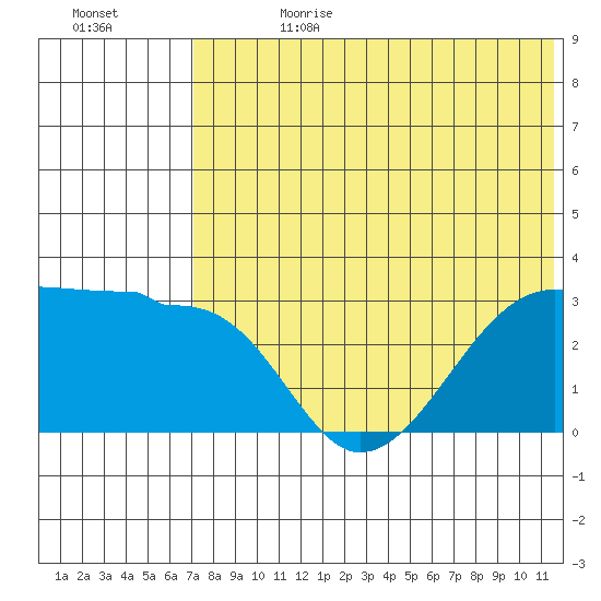 Okee Bay tide chart for Tuesday, July 13, 2021