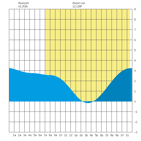 Okee Bay tide chart for Wednesday, July 14, 2021