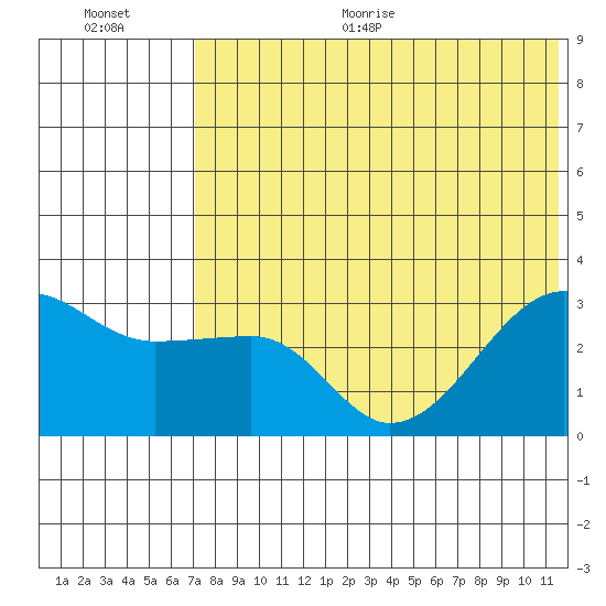 Okee Bay tide chart for Thursday, July 15, 2021