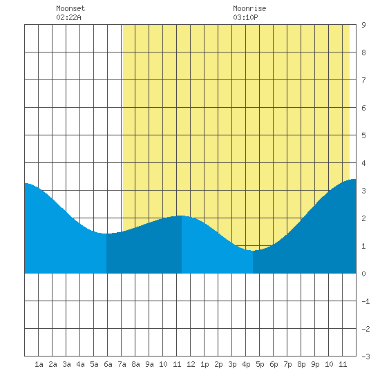 Okee Bay tide chart for Friday, July 16, 2021