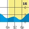 Okee Bay tide chart for Friday, July 16, 2021
