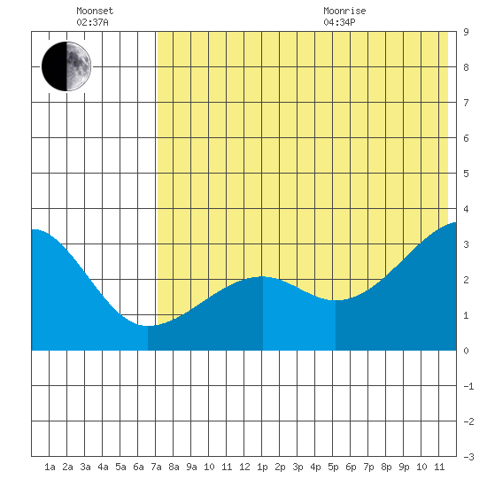 Okee Bay tide chart for Saturday, July 17, 2021