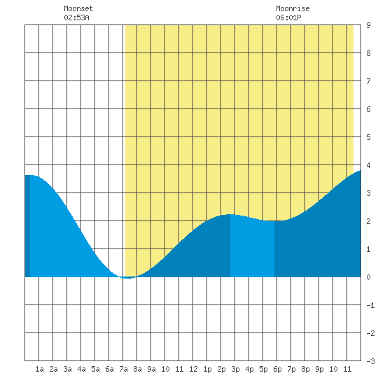 Okee Bay tide chart for Sunday, July 18, 2021