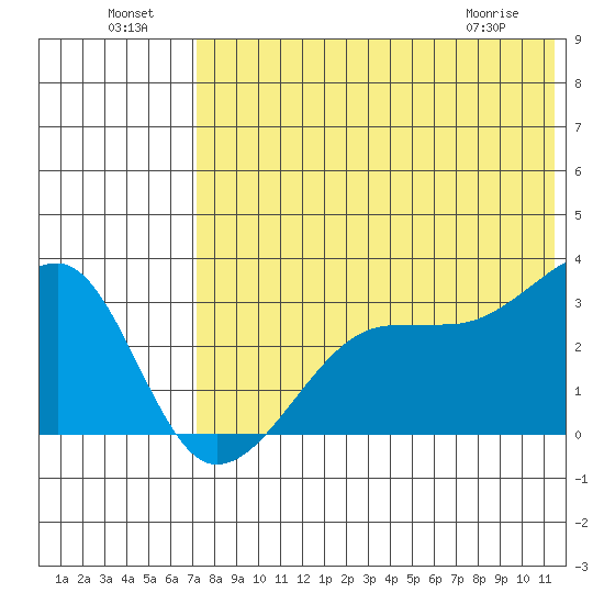 Okee Bay tide chart for Monday, July 19, 2021