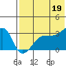 Okee Bay tide chart for Monday, July 19, 2021